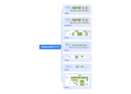 网络协议类型TCP/IP思维导图