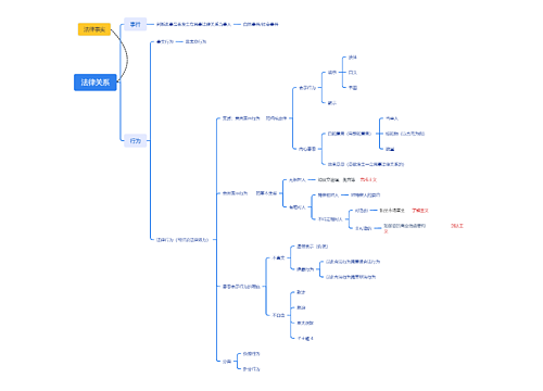 ﻿法律关系思维导图