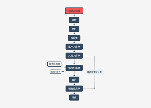溯源流程图思维导图