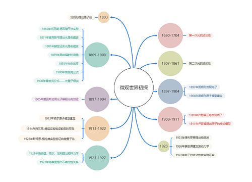 微观世界初探思维导图
