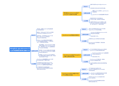 Mangiferin glycethosomes 作为治疗银屑病的新潜在辅助手段思维导图