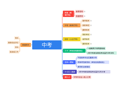 中考思维导图