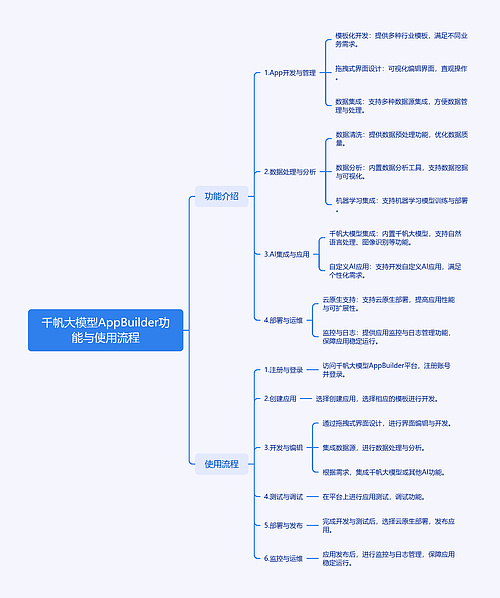 千帆大模型AppBuilder功能与使用流程