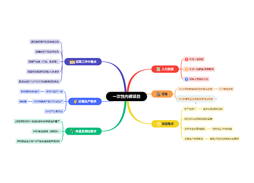 一次性内裤项目思维导图