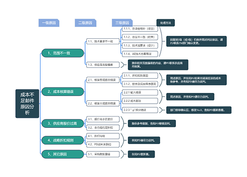 成本不足邮件原因分析_副本思维导图