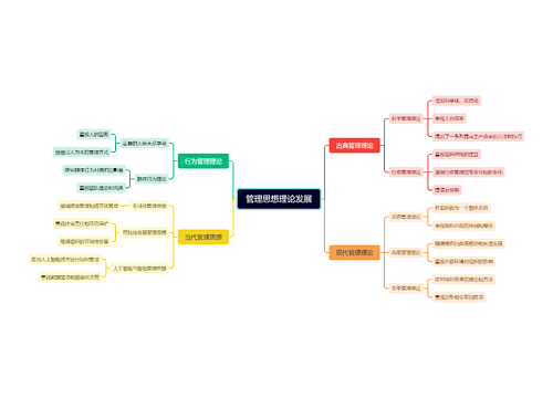 管理思想理论发展思维导图