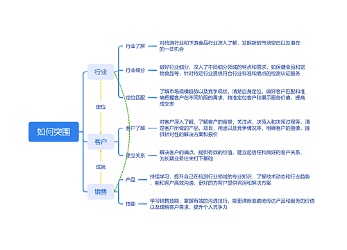 ﻿如何突围思维导图