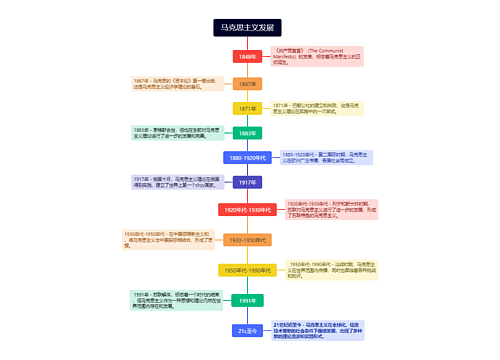 马克思主义发展历程思维导图