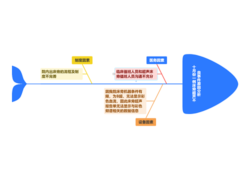 十月份一例床旁超声不良事件原因分析思维导图