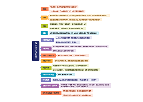 微生物学与免疫学思维导图