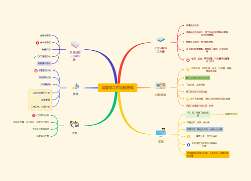 品管部工作流程思维思维导图