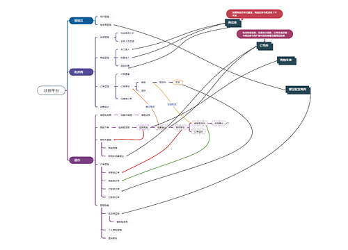 共创平台思维导图