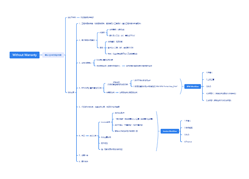 ﻿Without Warranty思维导图