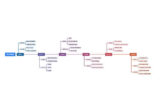 教学流程图思维导图