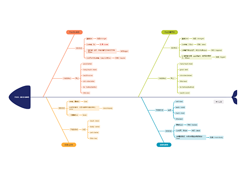 形容词、副词比较等级思维导图