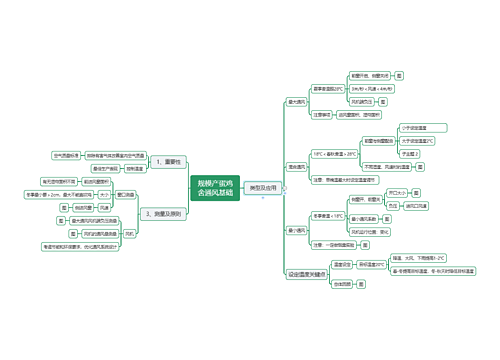 规模产蛋鸡舍通风基础思维导图