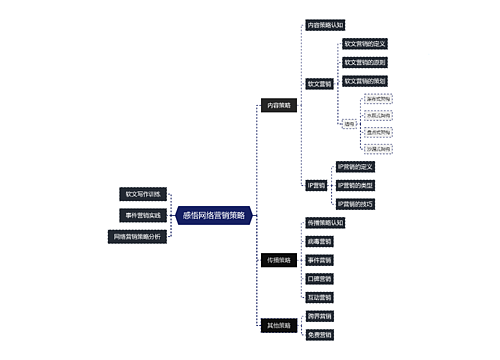 感悟网络营销策略思维导图