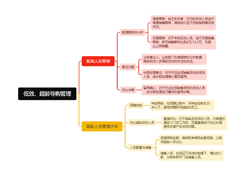 低效、超龄导购管理