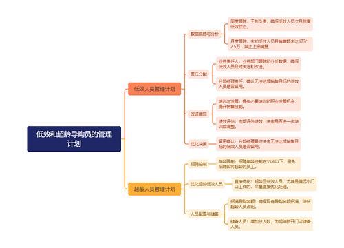 低效和超龄导购员的管理计划思维导图