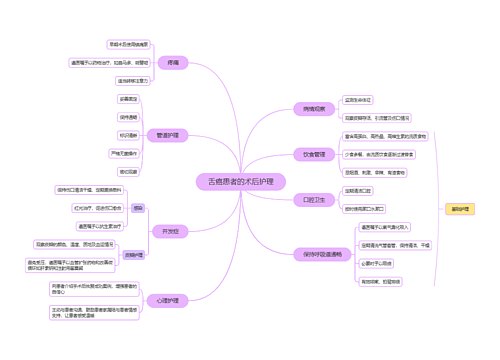 舌癌患者的术后护理思维导图