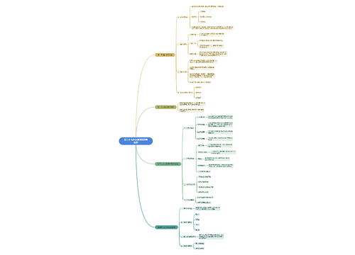 第二章 组织及其绩效影响因素思维导图