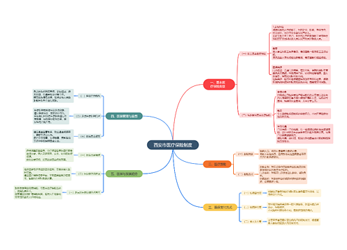 西安市医疗保险制度思维导图