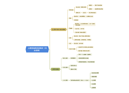 心理咨询的背景知识（司达老师）思维导图