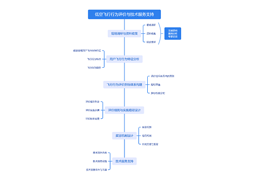低空飞行行为评价与技术服务支持思维导图
