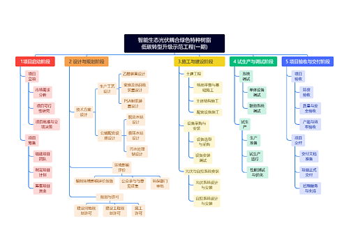 智能生态光伏耦合绿色特种树脂 低碳转型升级示范工程(一期)思维导图