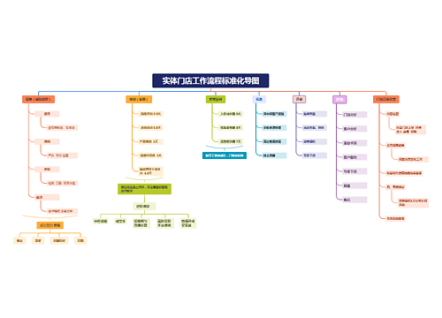 实体门店工作流程标准化导图思维导图