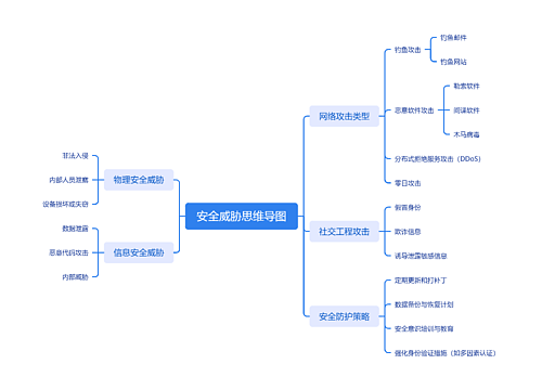 安全威胁思维导图思维导图