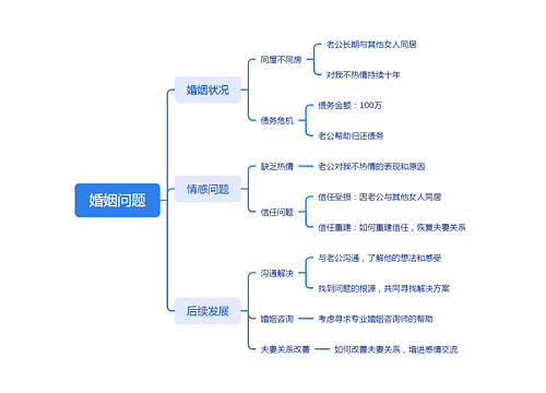 婚姻问题思维导图