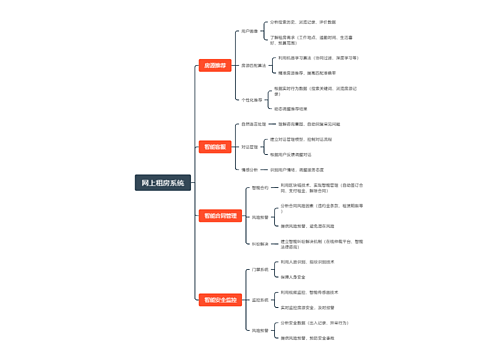 网上租房系统思维导图