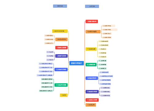 数据治理规定思维导图