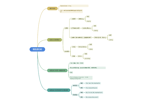 现在进行时思维导图