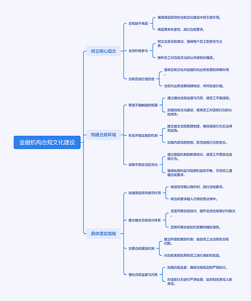 金融机构合规文化建设思维导图