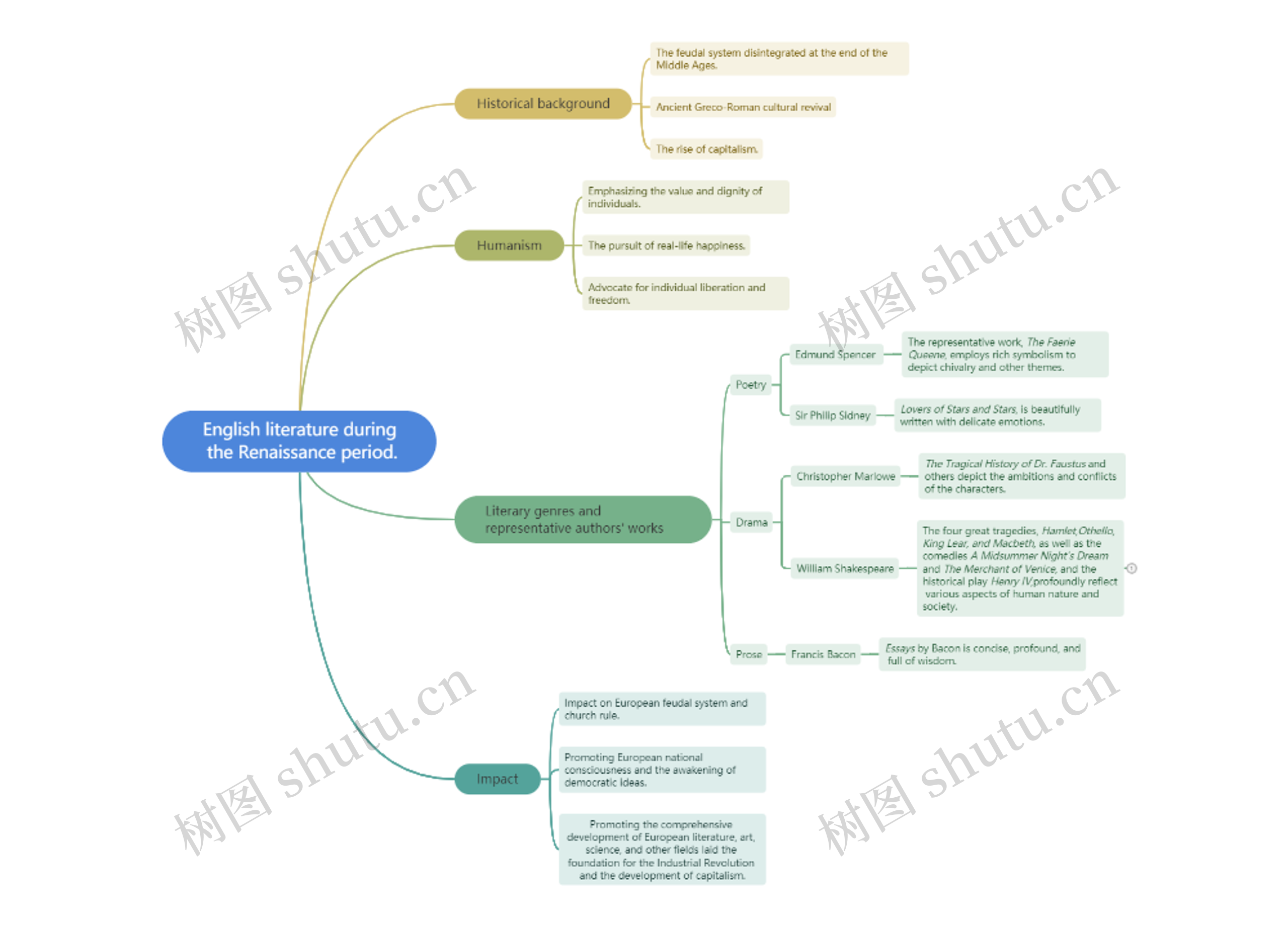 English literature during the Renaissance period.思维导图