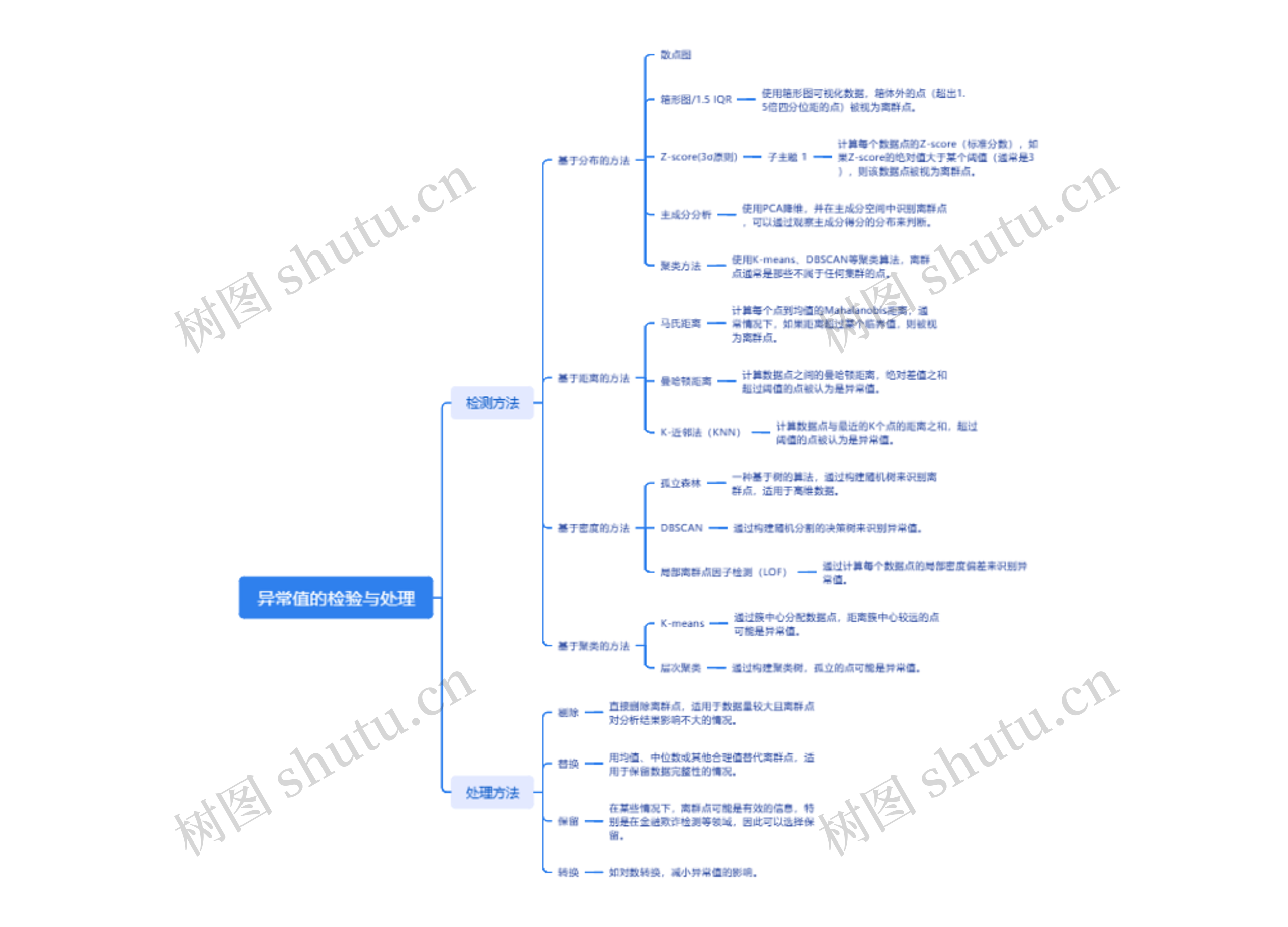 异常值的检验与处理思维导图
