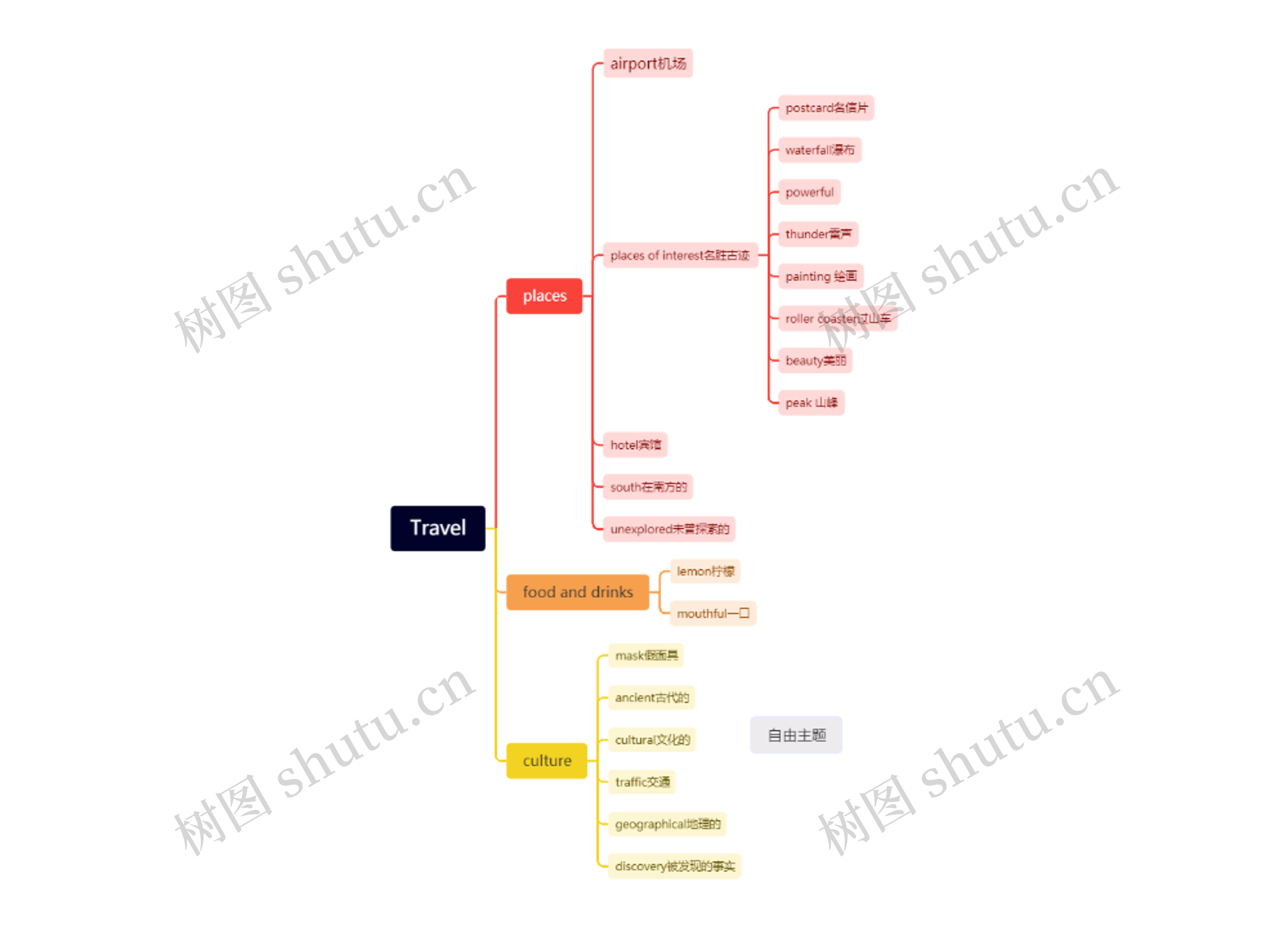 Travel思维导图