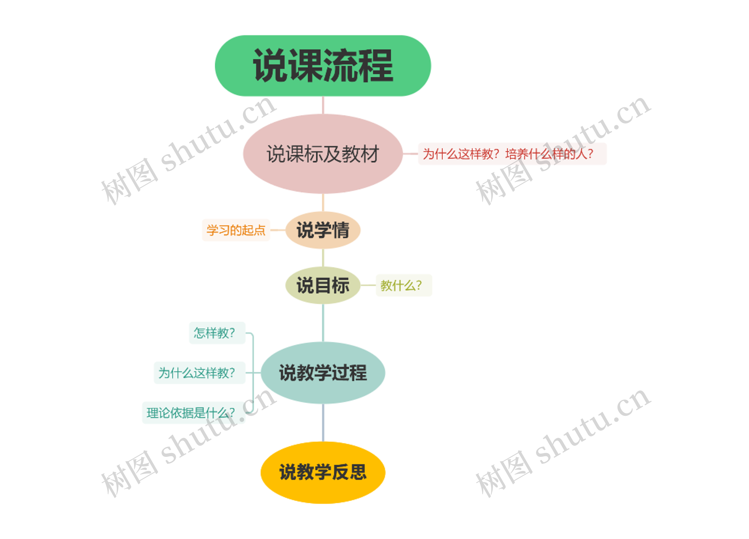 说课流程思维导图