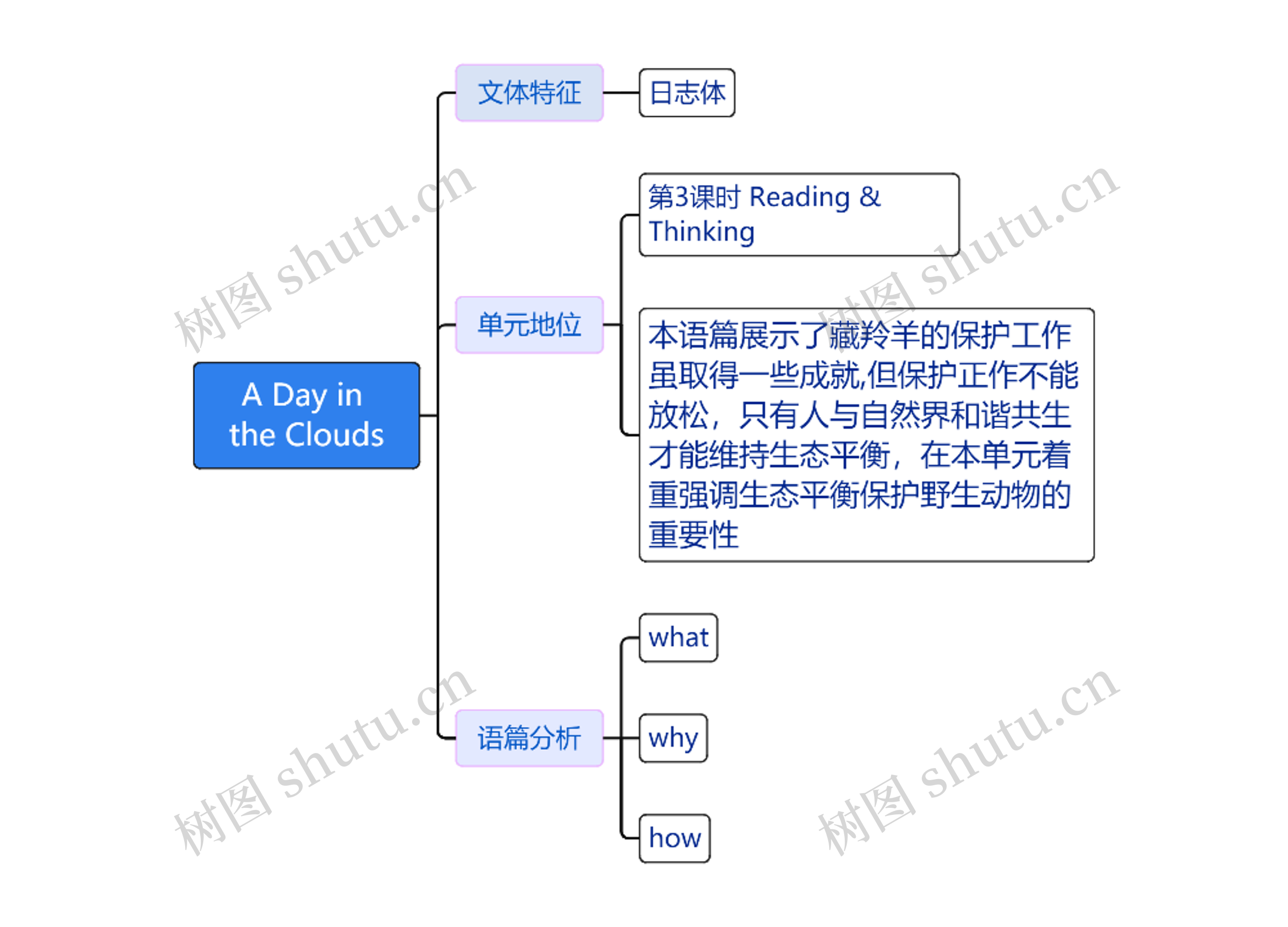 A Day in the Clouds