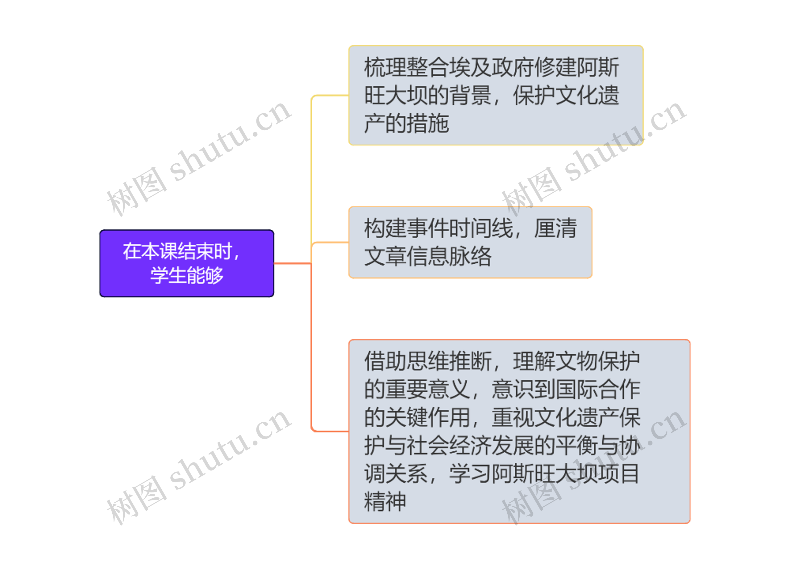 在本课结束时，学生能够