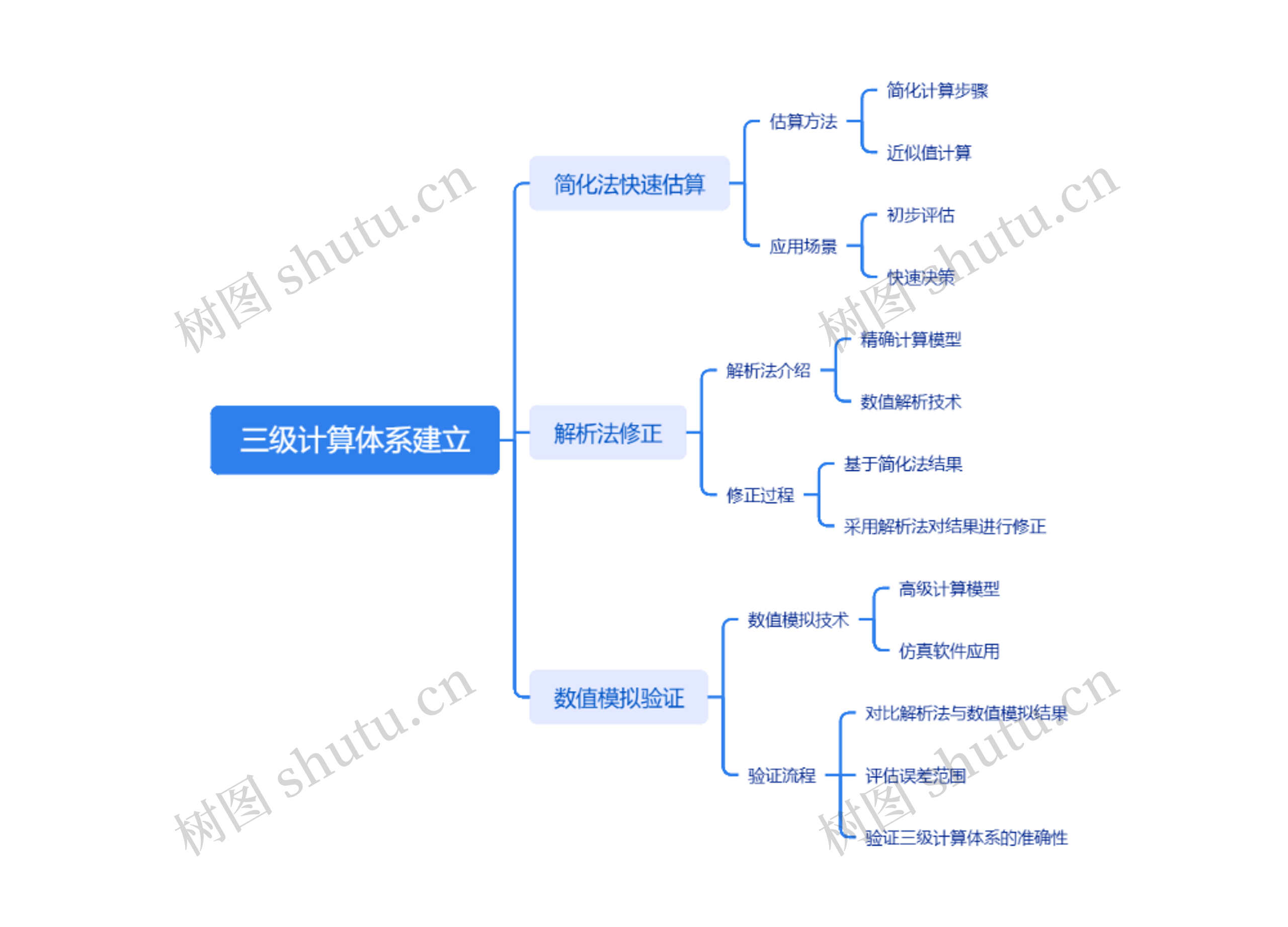 三级计算体系建立