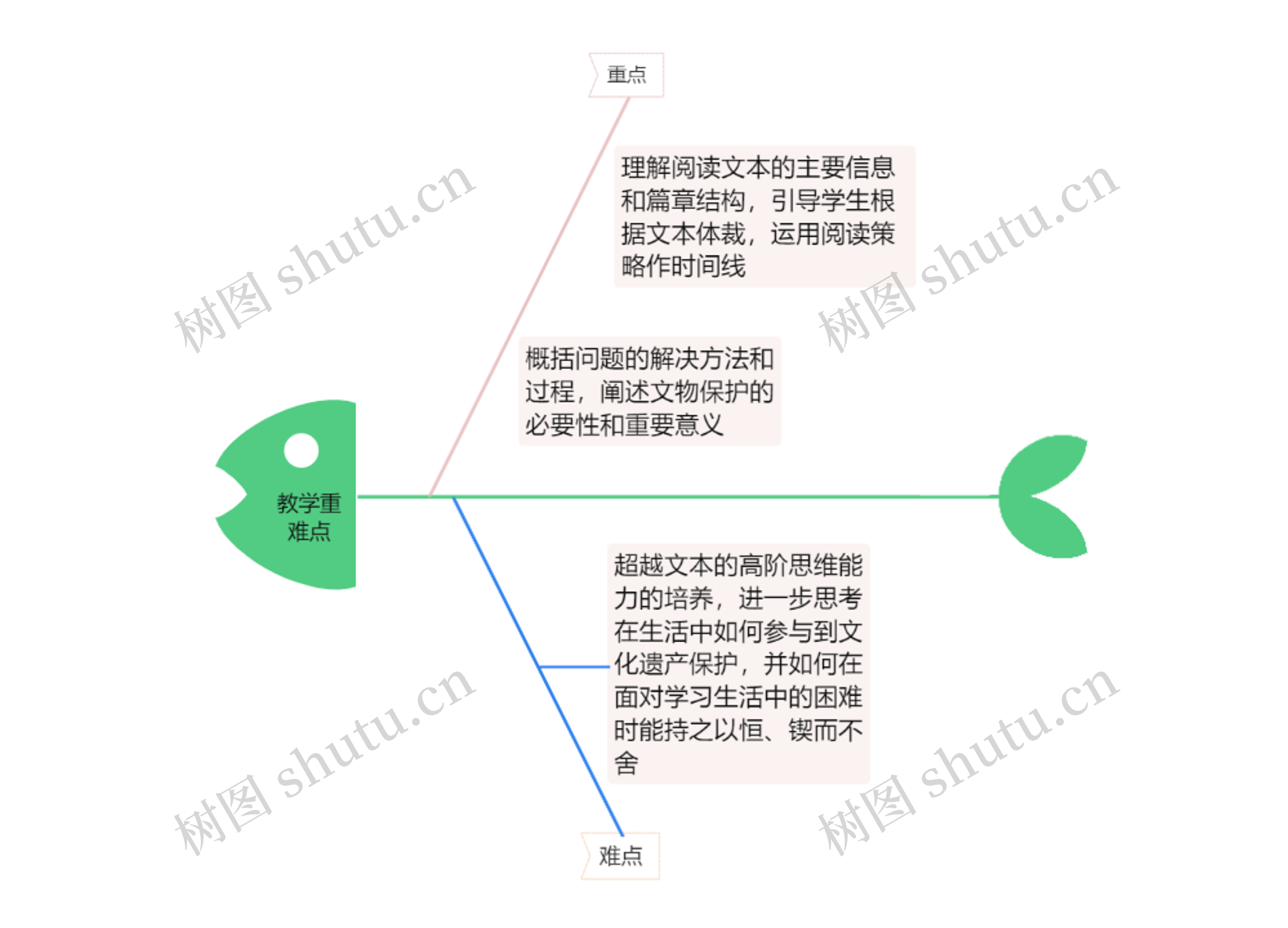 教学重难点