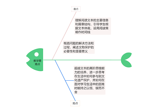 教学重难点