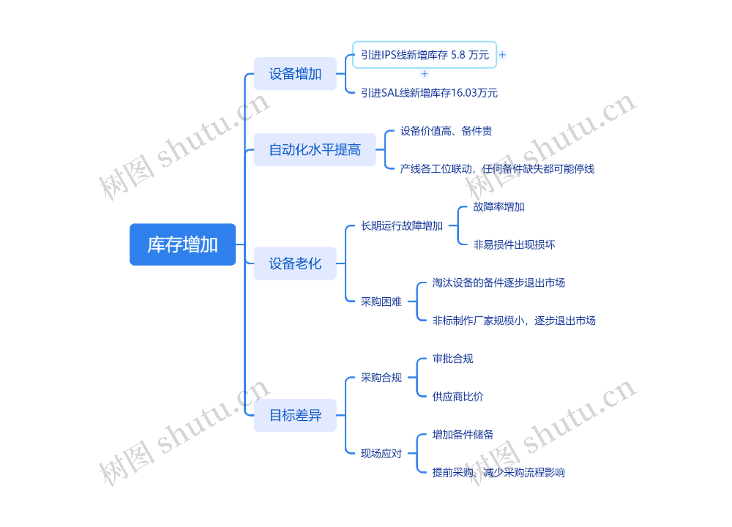 ﻿库存增加