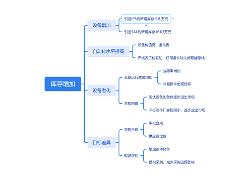 ﻿库存增加