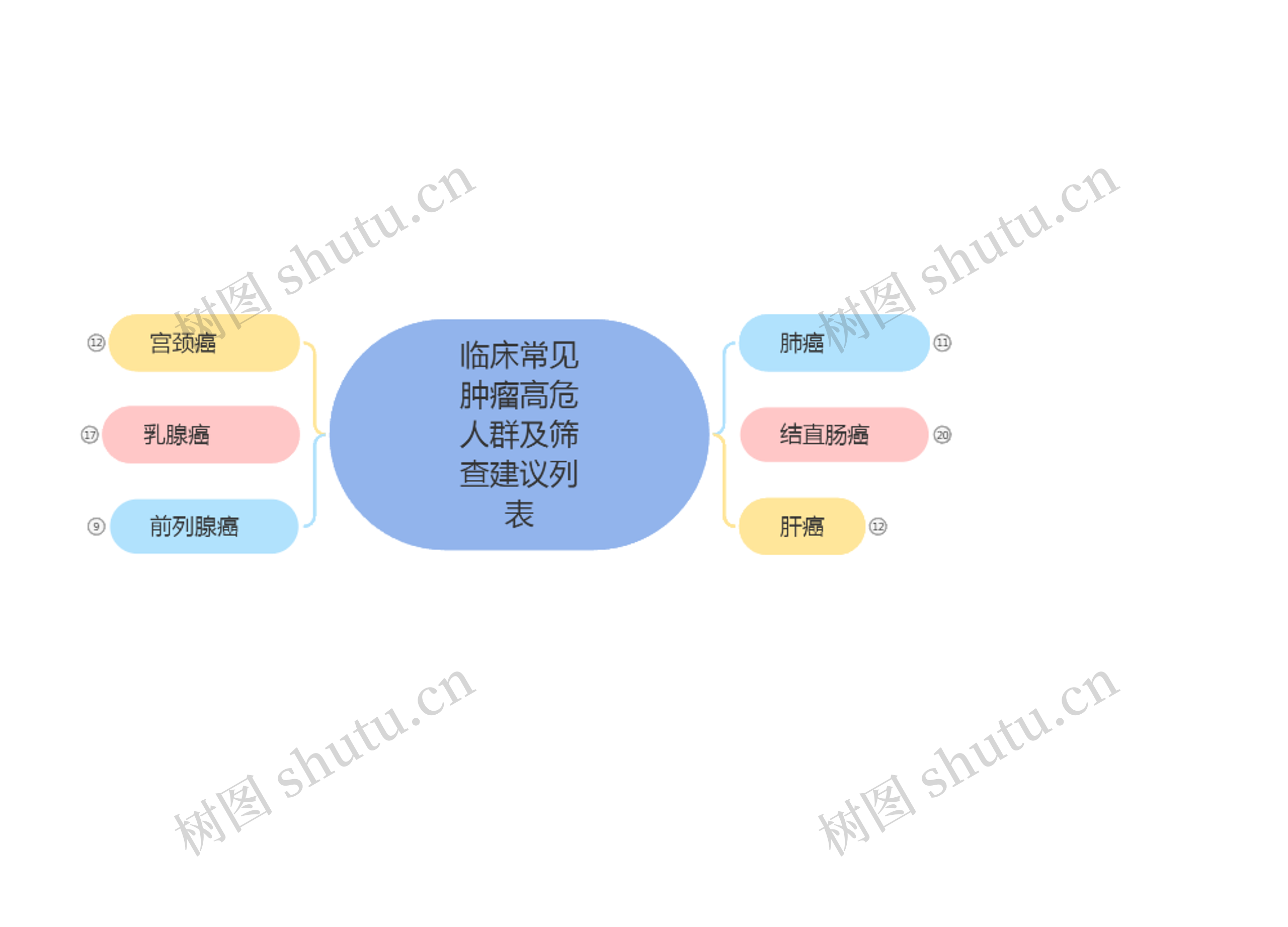 临床常见肿瘤高危人群及筛查建议列表