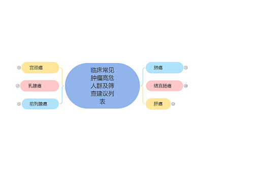 临床常见肿瘤高危人群及筛查建议列表