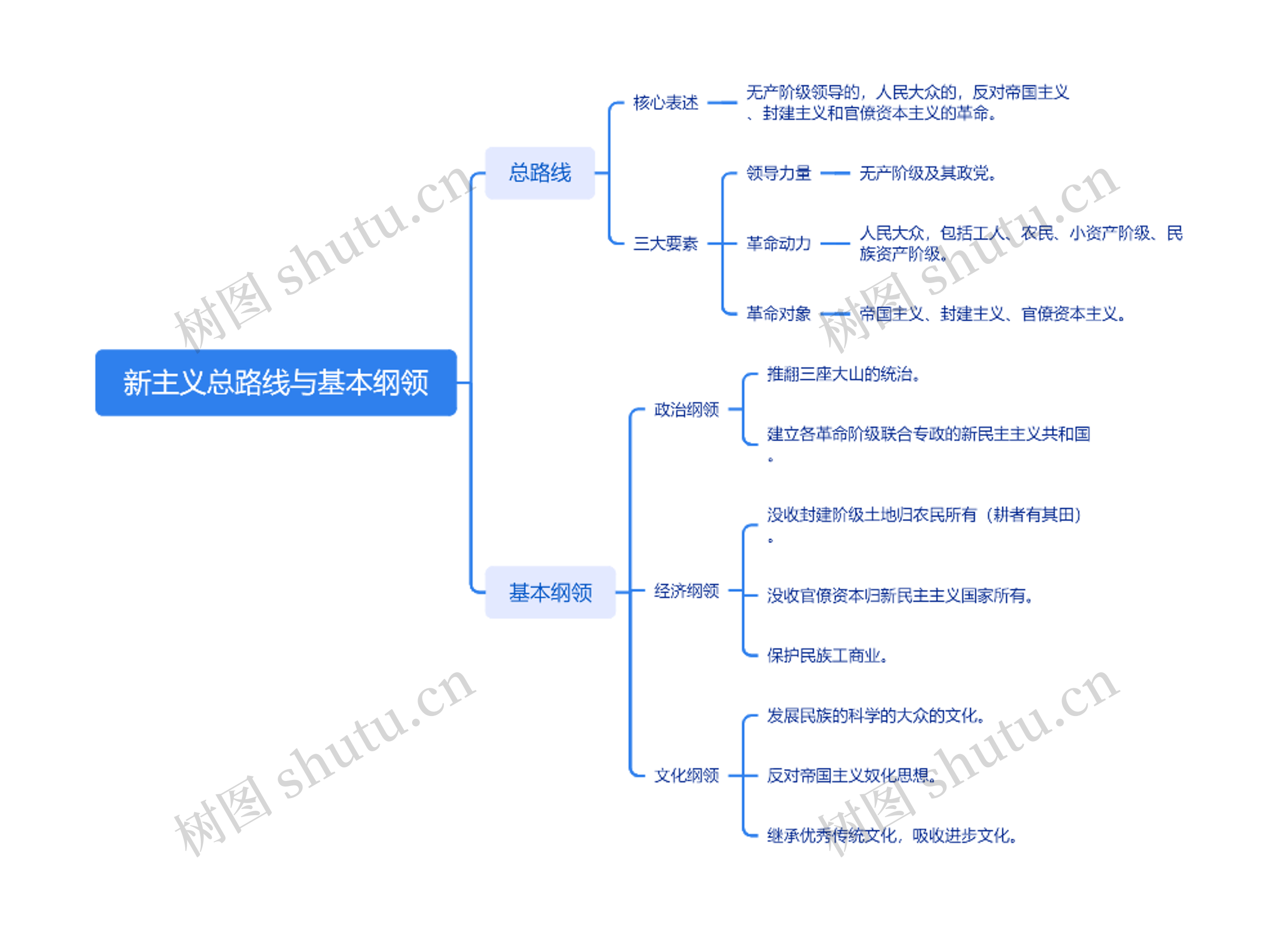 新民主主义革命总路线与基本纲领